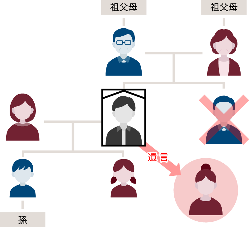 配偶者・子・直系尊属の権利